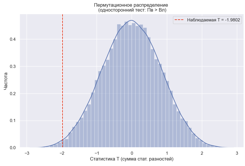 Пермутационное распределение