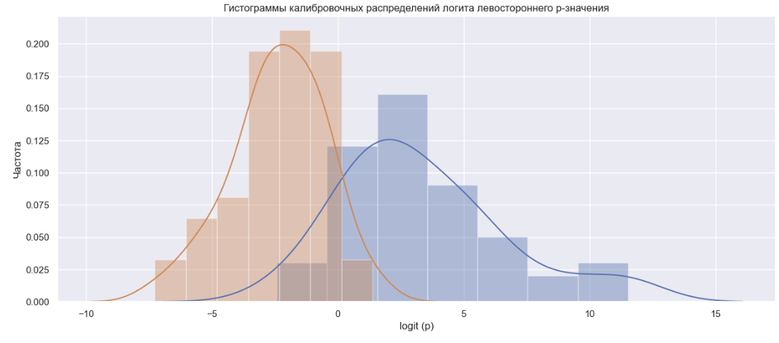 Исходные гистаграммы калибровочных выборок