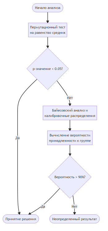 Пермутационное распределение